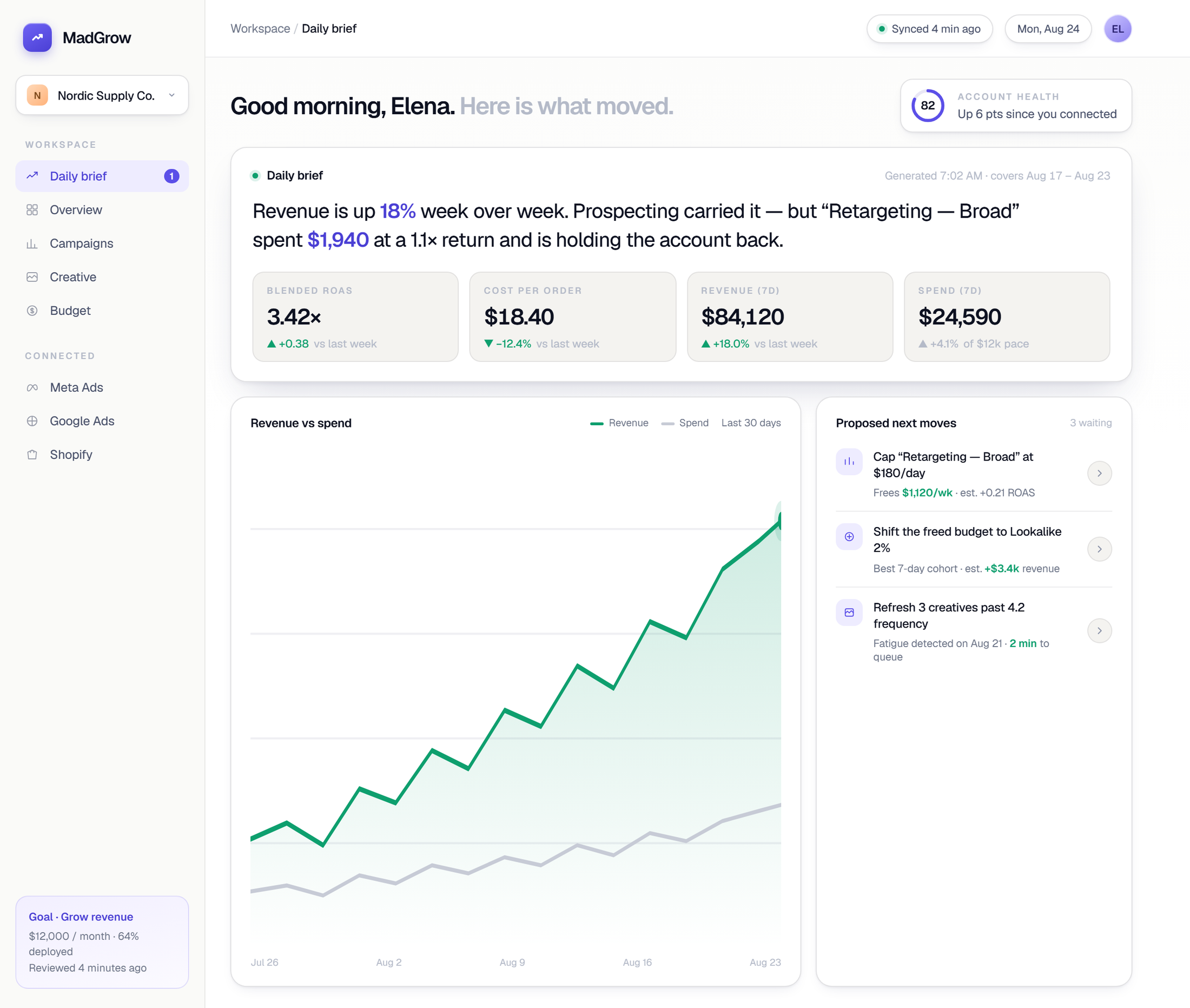 MadGrow daily brief: revenue up 18% week over week, blended ROAS 3.42x, and three proposed next moves